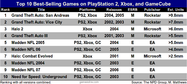 top 10 xbox ps2 gc generation v2