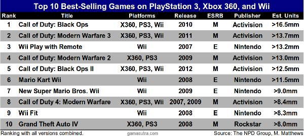 top 10 xbox360 ps3 wii generation v2